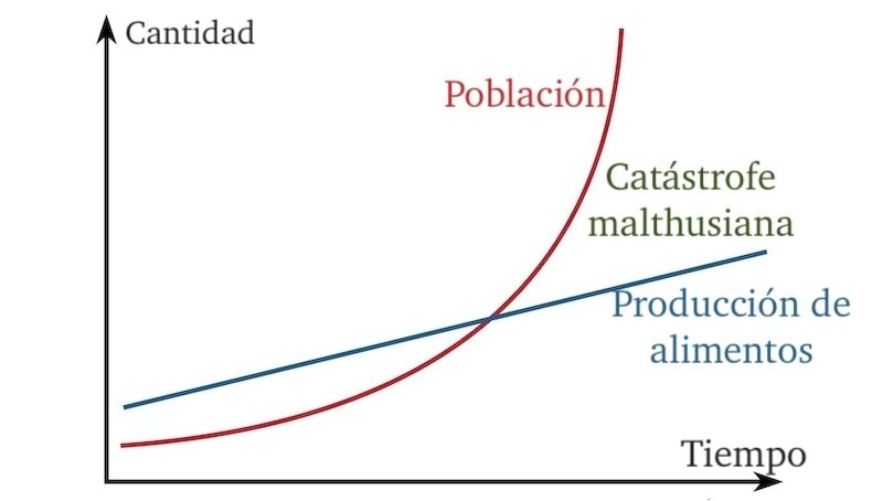 Teoría Malthusiana: Cómo Impacta Nuestras Economías 2 teoria malthusiana como impacta nuestras economias