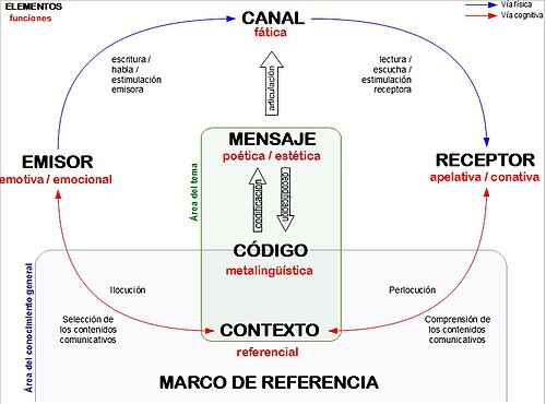 teorias de la comunicacion humana resumen claro y util