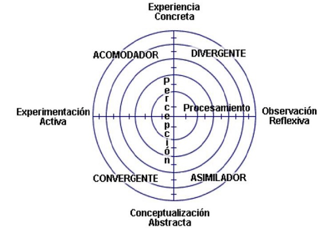Test de ESTILOS de APRENDIZAJE Kolb - Descubre tu TIPO IDEAL 2 test de estilos de aprendizaje kolb descubre tu tipo ideal