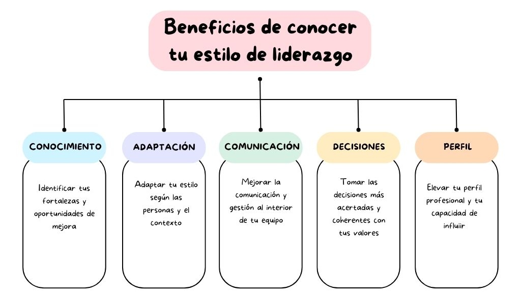 TEST de LIDERAZGO GRATIS - DESCUBRE tu ESTILO de LÍDER 2 test de liderazgo gratis descubre tu estilo de lider