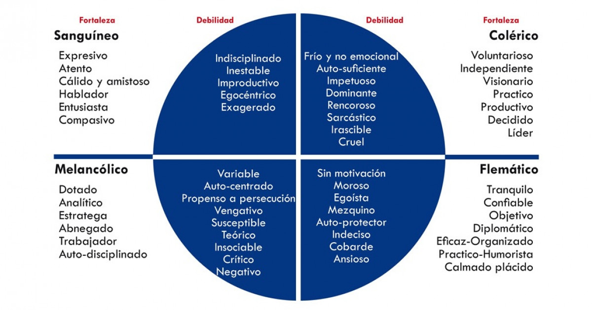 Test de TEMPERAMENTO - Descubre tu TIPO y SIGNIFICADO 2 test de temperamento descubre tu tipo y significado