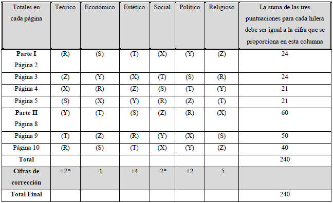 Test de VALORES de ALLPORT: Qué MIDE y cómo APLICARLO 2 test de valores de allport que mide y como aplicarlo