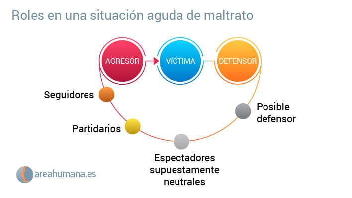 Tipos de ACOSO ESCOLAR - Descubre los 5 BULOS más comunes 7 tipos de acoso escolar descubre los 5 bulos mas comunes