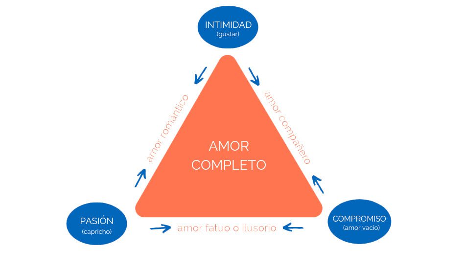 Tipos de AMOR: Descubre las 4 CLASES que no Conocías