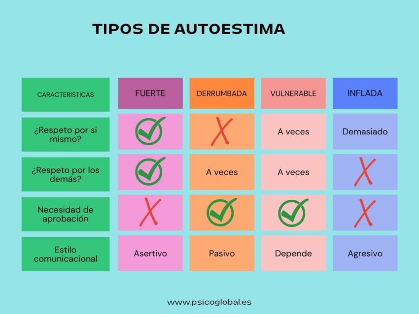 Tipos de AUTOESTIMA: Tienes AUTOESTIMA ALTA o BAJA 2 tipos de autoestima tienes autoestima alta o baja