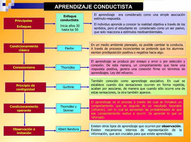 tipos de conductismo que estudia y cuales son sus metodos