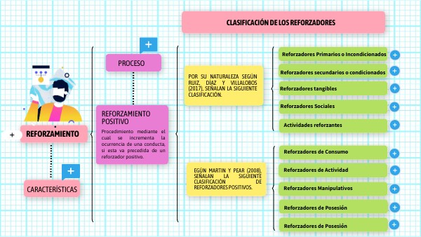 Tipos de REFUERZADORES SOCIALES: Ejemplos y CARACTERÍSTICAS 2 tipos de refuerzadores sociales ejemplos y caracteristicas