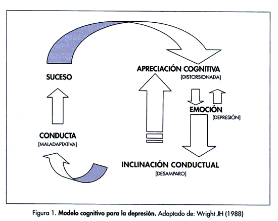 triada cognitiva de beck su impacto en la depresion