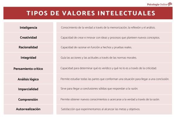 VALORES INTELECTUALES: QUÉ SON Características y EJEMPLOS 2 valores intelectuales que son caracteristicas y ejemplos