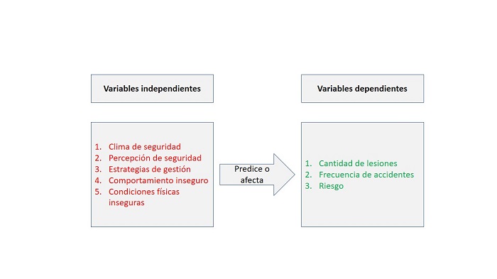 variables dependientes e independientes claves y ejemplos