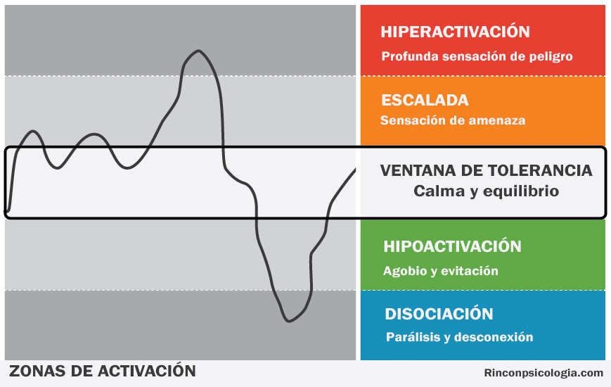 Ventana de TOLERANCIA EMOCIONAL - Estrategias para REGULARTE 17 ventana de tolerancia emocional estrategias para regularte