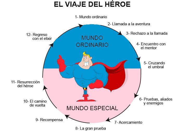 viaje del heroe claves para descubrir tu potencial