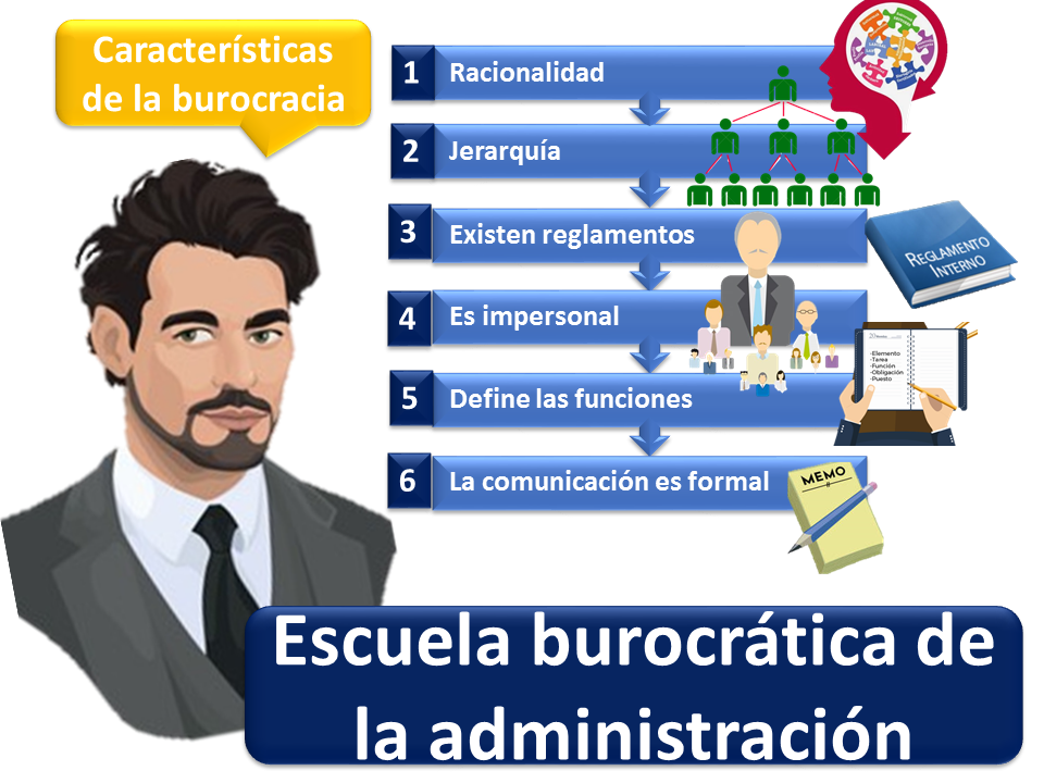 WEBER Y LA BUROCRACIA: PRINCIPIOS CLAVE y CARACTERÍSTICAS 2 weber y la burocracia principios clave y caracteristicas