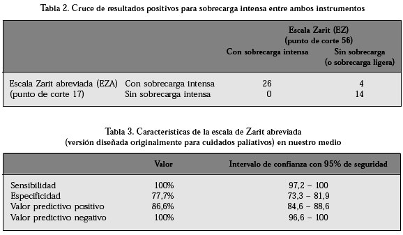 ZARIT: EVALÚA el ESTRÉS en CUIDADORES - Terapia en MADRID 2 zarit evalua el estres en cuidadores terapia en madrid