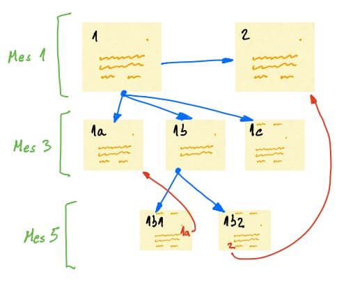 ZETTELKASTEN: Aprende a TOMAR NOTAS de MANERA INTELIGENTE 33 zettelkasten aprende a tomar notas de manera inteligente