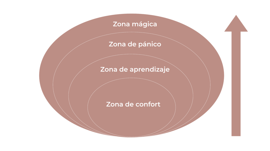 Zona de Confort: Descubre CÓMO SALIR y TRANSFORMAR tu VIDA 2 zona de confort descubre como salir y transformar tu vida