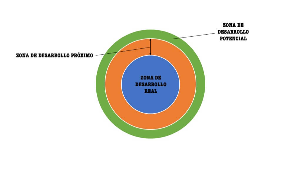 zona de desarrollo proximo de vygotsky conoce su poder